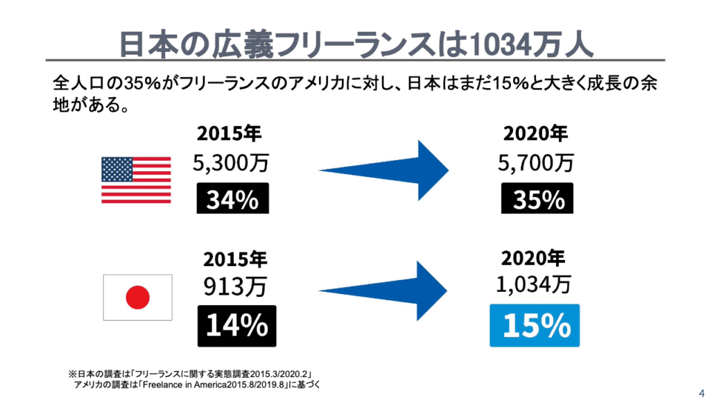 ニーズが高いフリーランス５種類 Web系の仕事は時代に合っていてメリット多し
